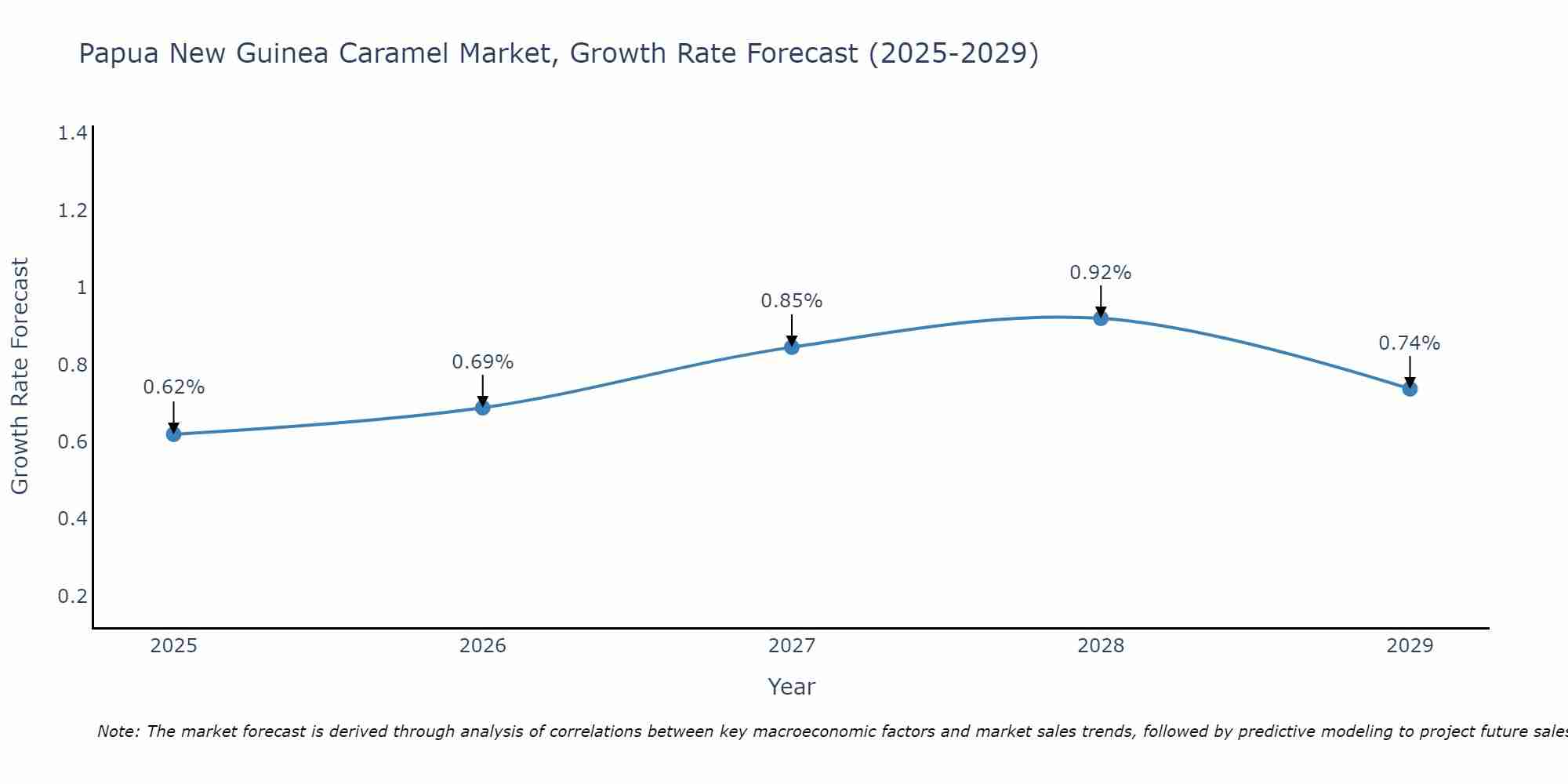 Papua New Guinea Caramel Market Growth Rate